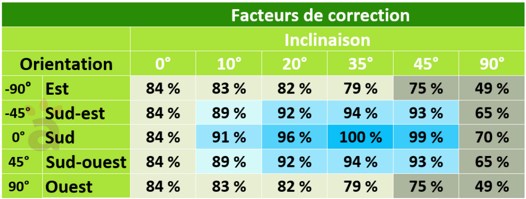 découvrez l'importance de l'inclinaison des panneaux solaires pour optimiser leur performance et maximiser la production d'énergie. apprenez comment ajuster l'angle de votre installation pour bénéficier d'un meilleur rendement tout au long de l'année.