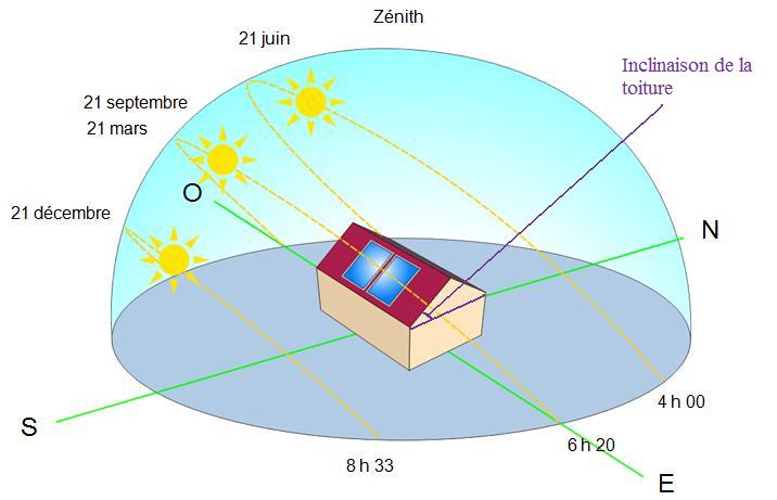 découvrez l'importance de l'inclinaison des panneaux solaires pour maximiser leur efficacité. apprenez comment l'angle optimal peut influencer la production d'énergie et optimiser votre investissement en énergie renouvelable.