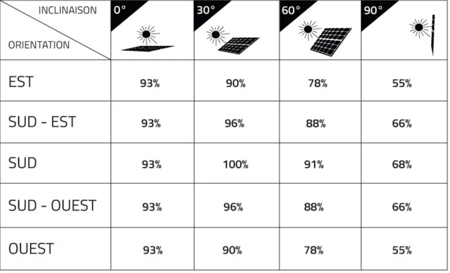 découvrez l'importance de l'inclinaison des panneaux solaires pour optimiser la production d'énergie. apprenez comment le bon angle d'installation peut maximiser l'efficacité de vos panneaux solaires et améliorer votre rendement énergétique.
