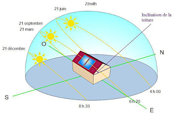 découvrez l'importance de l'inclinaison photovoltaïque pour maximiser la production d'énergie solaire. optimisez votre installation grâce à nos conseils sur les angles d'inclinaison idéaux selon votre région. informez-vous sur les techniques et les équipements pour tirer le meilleur parti de votre système solaire.