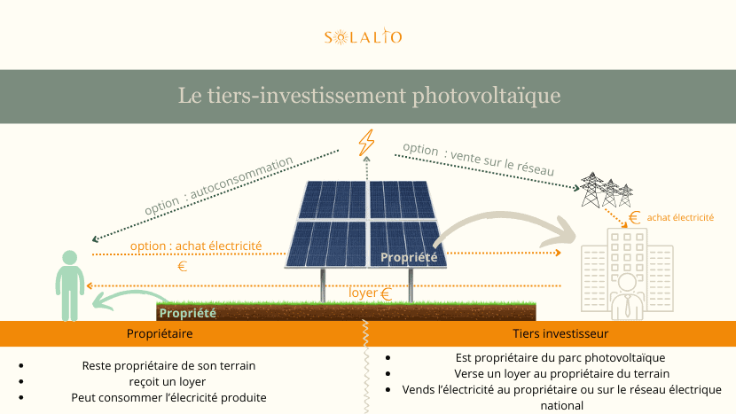 découvrez comment devenir un investisseur solaire et tirer parti des opportunités offertes par l'énergie renouvelable. apprenez à maximiser vos rendements tout en contribuant à un avenir durable grâce au solaire.