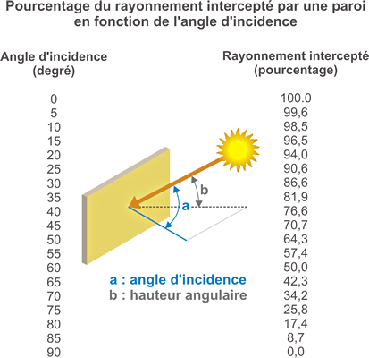 découvrez ce qu'est l'irradiance solaire, ses impacts sur notre environnement et son utilisation dans les technologies renouvelables. apprenez comment cette mesure de lumière influence le climat et la production d'énergie solaire.
