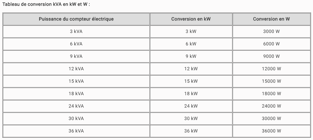 découvrez la conversion entre kwh et kva, éléments essentiels pour comprendre la consommation et la capacité électrique. cette guide vous aide à maîtriser ces unités pour optimiser votre efficacité énergétique.