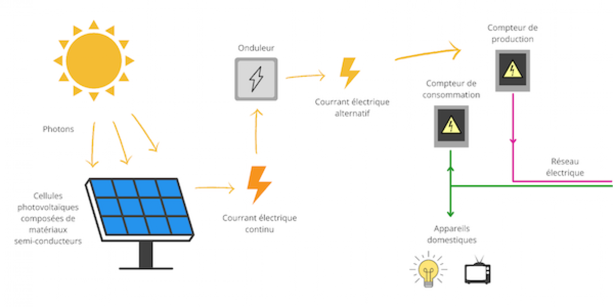 découvrez les dernières actualités et réglementations concernant la législation solaire en france. informez-vous sur les normes en matière d'énergie renouvelable, les aides financières disponibles et les obligations légales pour favoriser le développement de l'énergie solaire. restez en conformité et optimisez vos projets solaires grâce à notre guide complet.