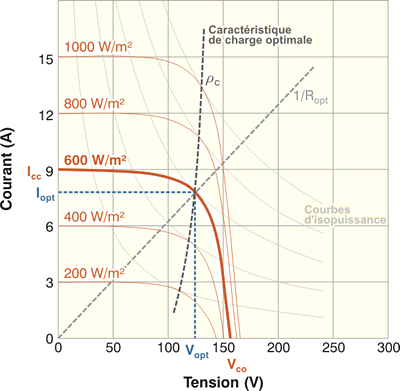 découvrez les limites de la puissance photovoltaïque : un aperçu des facteurs influençant l'efficacité des panneaux solaires et des réglementations en matière d'énergie renouvelable.