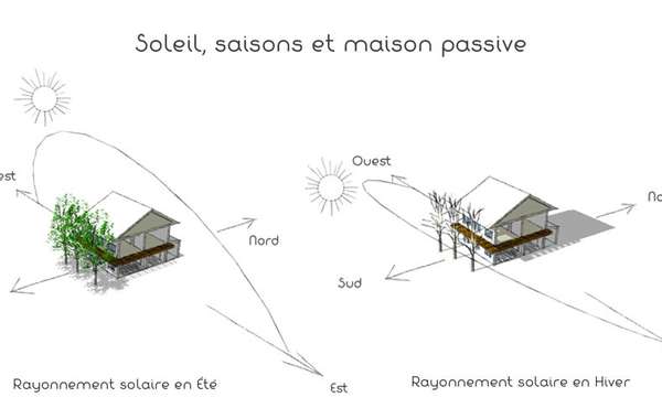 découvrez les avantages d'une maison solaire : conception durable, économies d'énergie et confort optimal. apprenez comment intégrer des panneaux solaires et maximiser votre autonomie énergétique.