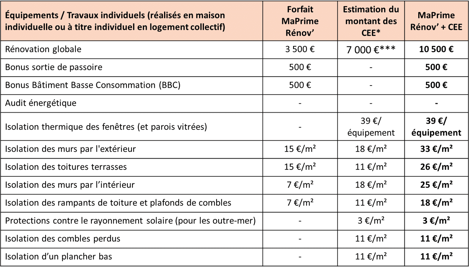 découvrez maprimerenov solaire, une initiative qui vous aide à optimiser l'utilisation de l'énergie solaire pour votre maison. profitez d'aides financières et de conseils spécialisés pour transformer vos projets d'énergie renouvelable en réalité.