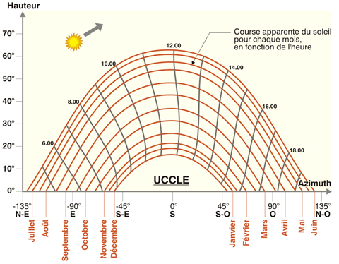 découvrez comment mesurer l'ensoleillement de manière précise grâce à des méthodes simples et efficaces. apprenez l'importance de l'ensoleillement pour vos plantes, votre consommation d'énergie et votre bien-être. optimisez votre environnement en maitrisant la lumière naturelle !