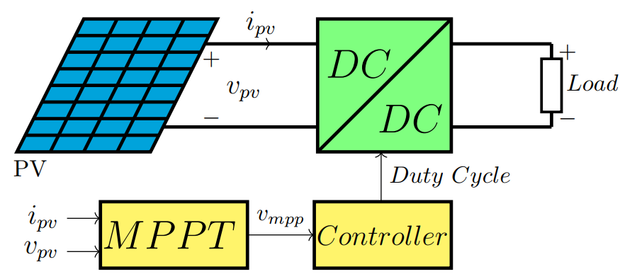 découvrez tout sur le mppt pv, la technologie de suivi du point de puissance maximale pour optimiser la production d'énergie des panneaux photovoltaïques. améliorez l'efficacité de vos installations solaires grâce à des solutions innovantes et adaptées à vos besoins.
