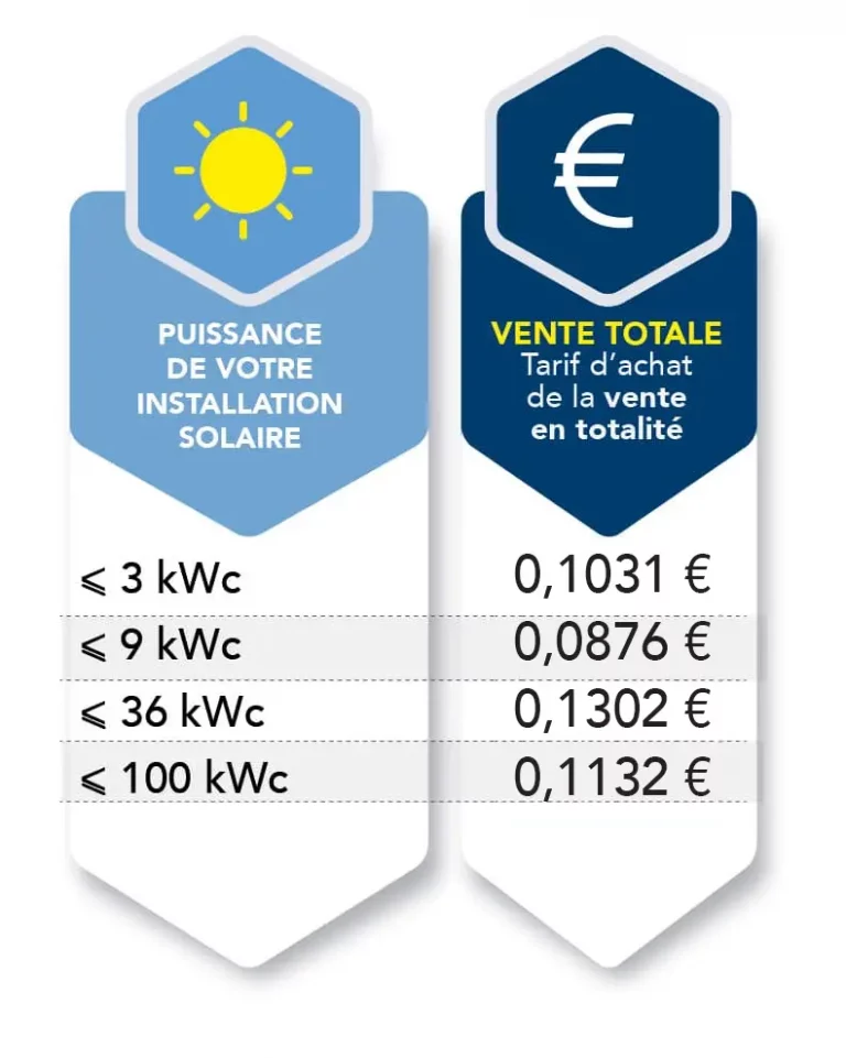 découvrez tout ce qu'il faut savoir sur l'obligation d'achat edf : modalités, avantages, et impact sur votre choix énergétique. informez-vous sur cette mesure essentielle pour le soutien des énergies renouvelables en france.
