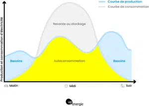 découvrez les meilleures offres edf pour l'autoconsommation photovoltaïque. profitez d'énergies renouvelables pour réduire vos factures d'électricité et adopter une démarche éco-responsable. informez-vous sur les solutions adaptées à vos besoins énergétiques.