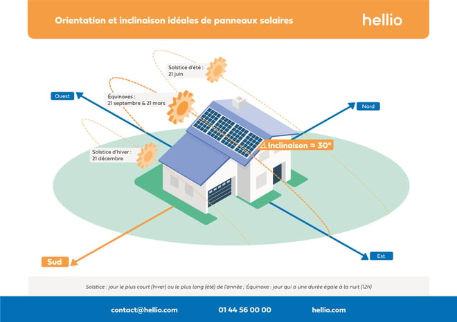 découvrez l'importance de l'orientation des panneaux solaires pour maximiser leur efficacité. apprenez comment choisir l'angle et la direction idéaux pour optimiser la production d'énergie solaire dans votre installation.