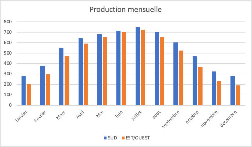 découvrez l'importance de l'orientation photovoltaïque pour maximiser la production d'énergie solaire. apprenez comment un bon positionnement de vos panneaux solaires peut optimiser leur performance et réduire vos factures d'électricité.