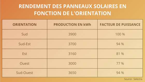 découvrez l'importance de l'orientation des panneaux photovoltaïques (pv) pour maximiser leur efficacité. apprenez les meilleures pratiques et conseils pour optimiser la production d'énergie solaire dans votre installation.