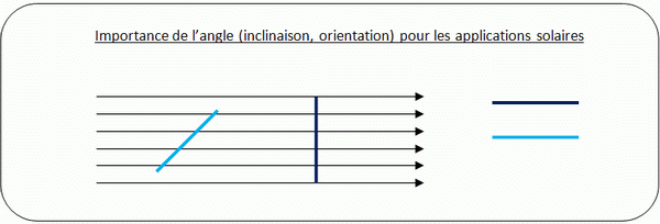 découvrez notre guide complet sur l'orientation des panneaux photovoltaïques (pv) pour maximiser leur efficacité. apprenez à optimiser l'angle et la direction de vos installations solaires afin de tirer le meilleur parti de l'énergie solaire.