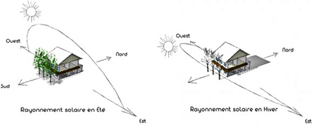 découvrez l'importance de l'orientation solaire pour optimiser l'efficacité énergétique de votre habitat. apprenez comment l'ensoleillement influence le confort thermique et l'éclairage naturel, et explorez des astuces pratiques pour tirer le meilleur parti du soleil dans votre projet architectural ou de rénovation.