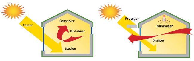 découvrez comment l'orientation du soleil peut influencer votre habitat et votre jardin. apprenez à maximiser l'éclairage naturel et l'efficacité énergétique en fonction des trajectoires solaires. idées et conseils pratiques pour une maison harmonieuse et écoresponsable.
