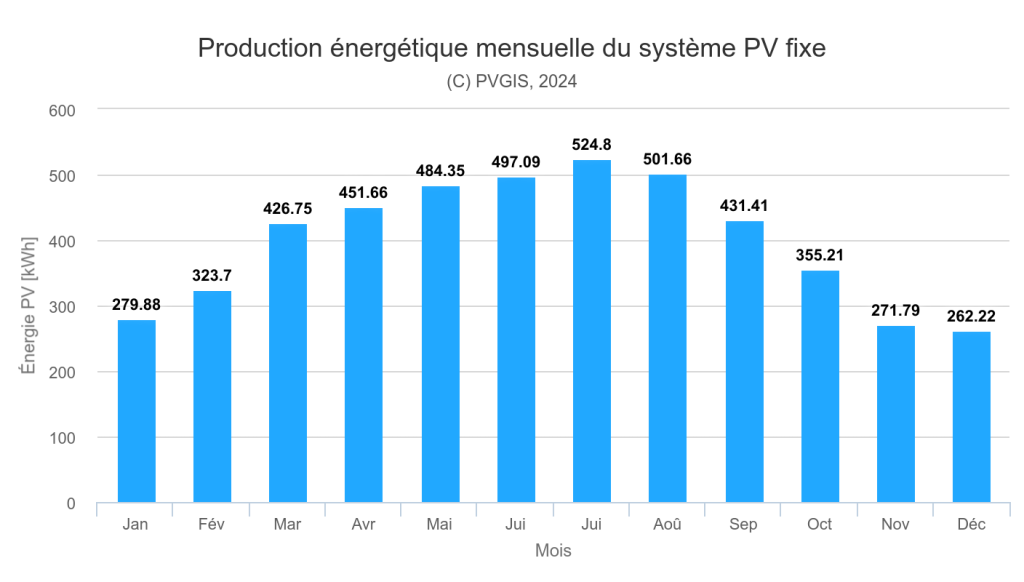 découvrez comment les panneaux solaires convertissent l'énergie solaire en kwh, optimisant votre consommation d'électricité tout en réduisant votre empreinte carbone. apprenez tout sur les avantages, l'installation et l'entretien des panneaux solaires pour un avenir énergétique durable.