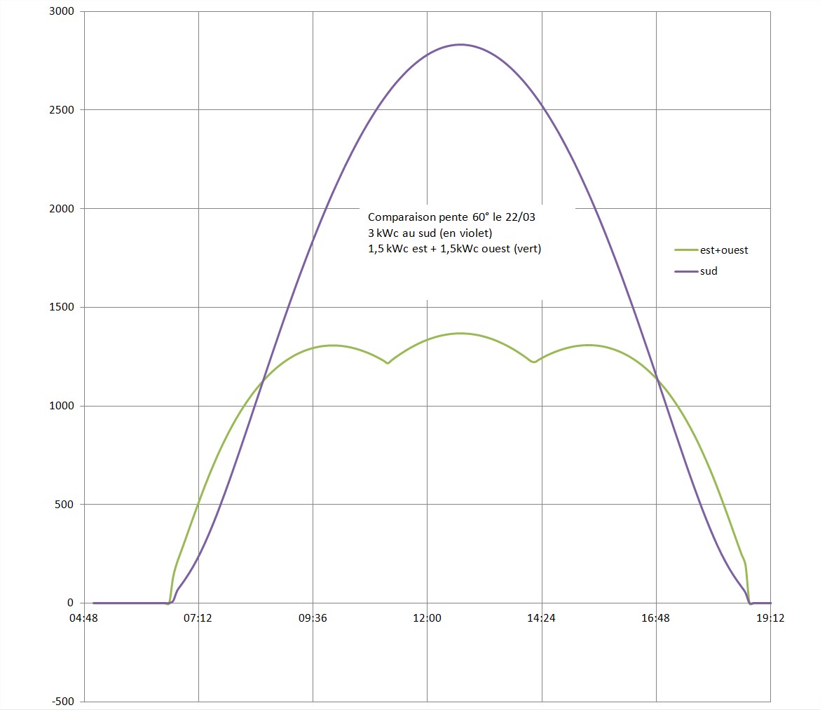 découvrez les avantages des panneaux solaires à l'ouest pour maximiser l'efficacité de votre installation photovoltaïque. profitez d'une source d'énergie renouvelable tout en réduisant vos factures d'électricité. cliquez ici pour en savoir plus !