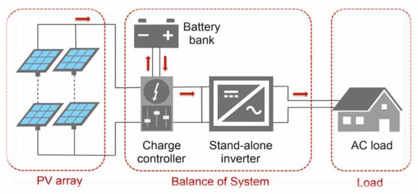 découvrez comment les panneaux solaires peuvent vous offrir une autonomie énergétique durable. apprenez à tirer parti de l'énergie solaire pour réduire vos factures et devenir autonome grâce à des solutions écologiques et économiques.