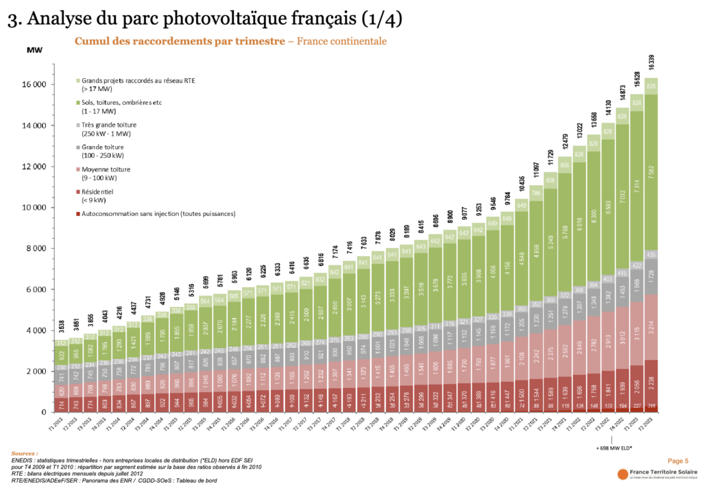découvrez tout sur le photovoltaïque en france : avantages, réglementations, technologies innovantes et solutions durables pour produire votre propre énergie solar. informez-vous sur les aides disponibles et comment participer à la transition énergétique.
