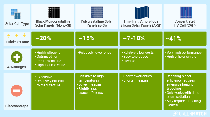 découvrez les avantages et les inconvénients de l'énergie photovoltaïque. cette technologie renouvelable, qui utilise la lumière du soleil pour produire de l'électricité, présente de nombreux bénéfices écologiques et économiques, mais également quelques défis à considérer. informez-vous sur l'impact environnemental, les coûts d'installation, et l'efficacité des panneaux solaires pour prendre une décision éclairée.