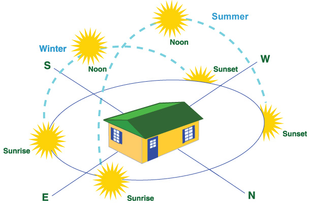 découvrez comment connaître la position du soleil à tout moment de la journée. apprenez à utiliser des outils et des techniques pour suivre son parcours dans le ciel et optimiser votre éclairage naturel.