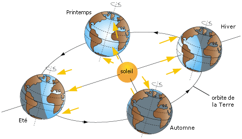 découvrez comment la position du soleil influence les saisons et leur variété tout au long de l'année. explorez les phénomènes astronomiques qui régissent notre climat et apprenez comment la trajectoire solaire affecte la durée du jour et les températures.