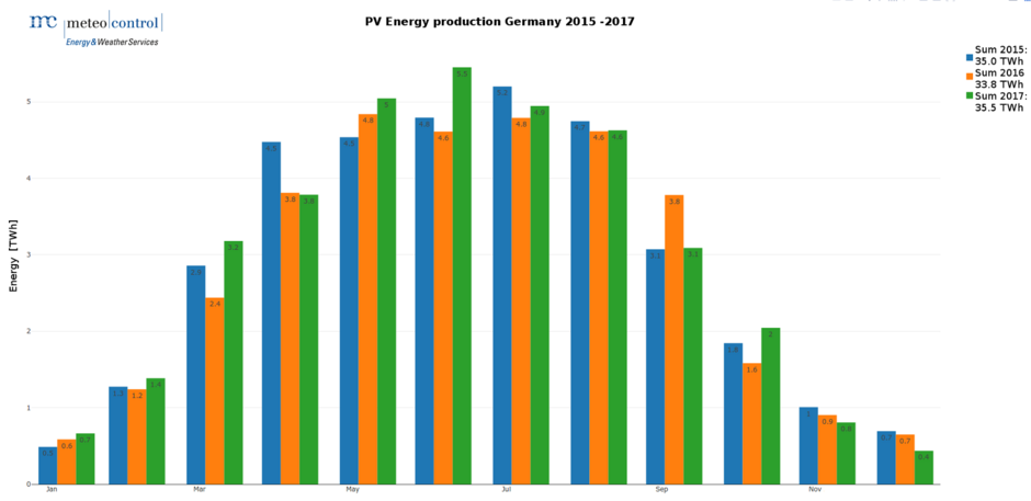 découvrez les prévisions solaires pour optimiser votre production d'énergie. restez informé des conditions météorologiques et maximisez l'efficacité de vos panneaux solaires avec nos analyses détaillées.