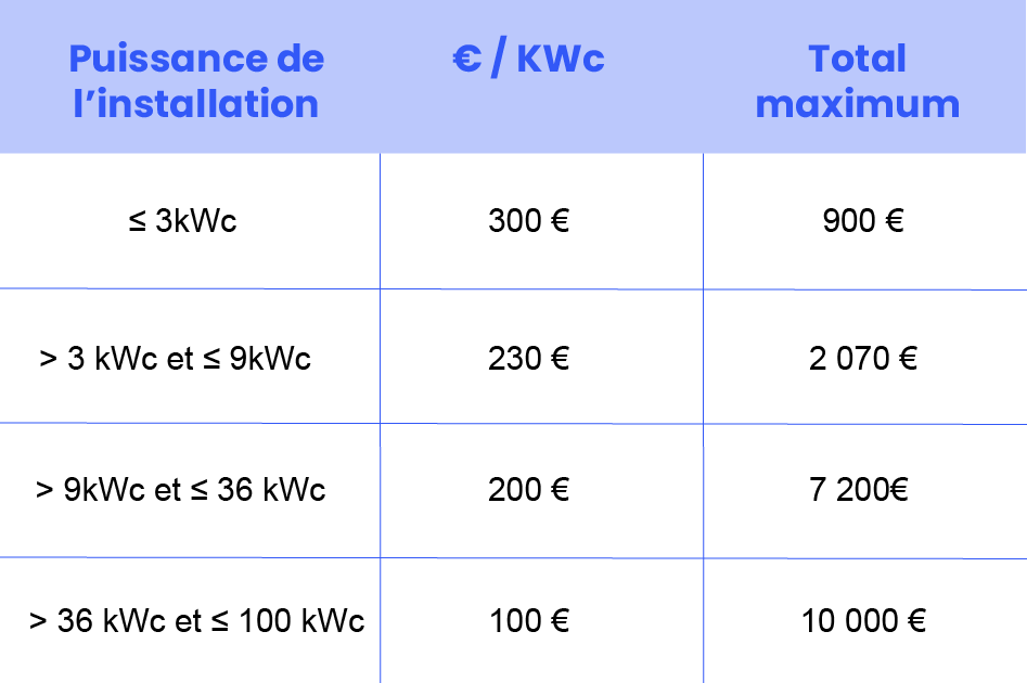 découvrez les avantages de la prime d'autoconsommation, un dispositif incitatif pour les particuliers et les entreprises qui souhaitent produire et consommer leur propre électricité solaire. informez-vous sur les conditions d'éligibilité et les démarches à suivre pour bénéficier de cette aide financière et optimiser votre investissement dans les énergies renouvelables.