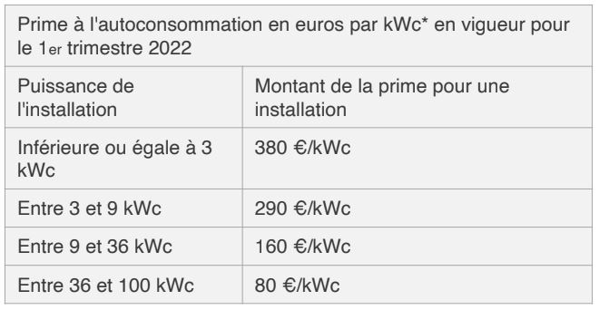 découvrez la prime d'autoconsommation, une aide financière incitative pour les particuliers et les entreprises qui souhaitent produire et consommer leur propre énergie renouvelable. profitez de conseils pratiques et des conditions d'éligibilité pour maximiser votre investissement dans l'énergie solaire.