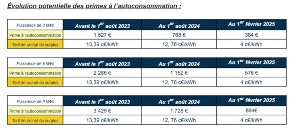 découvrez tout sur la prime d'autoconsommation 2025 : les conditions d'éligibilité, les montants, et comment maximiser vos gains en optant pour l'énergie solaire. informez-vous pour réduire vos factures et contribuer à une planète plus verte.