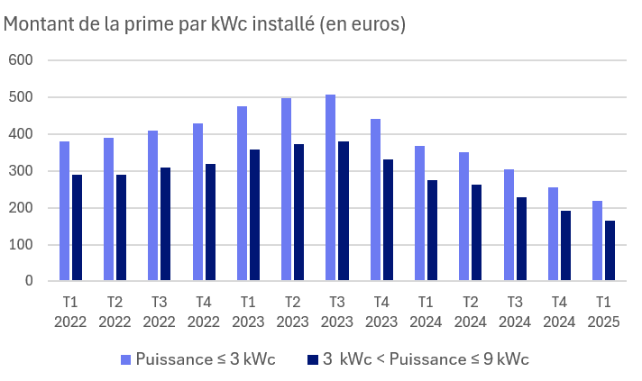 découvrez tout sur la prime autoconsommation 2025, une aide financière incontournable pour soutenir vos projets d'énergie renouvelable. bénéficiez d'avantages fiscaux et d'incitations pour profiter au mieux de votre installation solaire. informez-vous sur les conditions, montants et avantages de cette prime pour faire le choix d'une énergie durable.