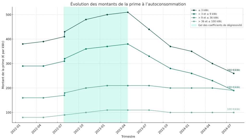 découvrez les avantages de la prime à l'autoconsommation pour réduire vos factures d'énergie et valoriser votre production d'électricité solaire. bénéficiez d'aides financières pour investir dans des solutions durables et économes.