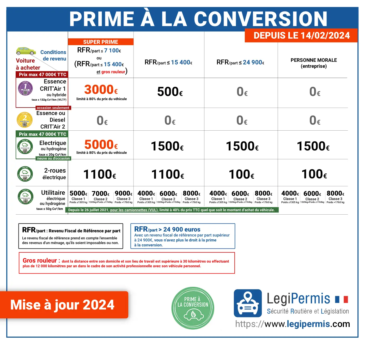 découvrez tout ce qu'il faut savoir sur la prime éco 2025 : conditions d'éligibilité, montants, et avantages pour financer vos projets écologiques et réduire votre empreinte carbone.
