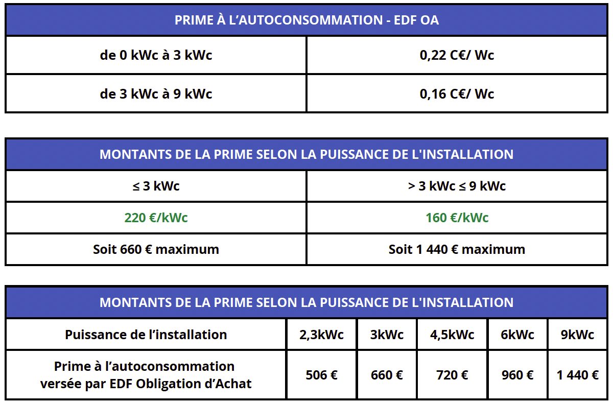 découvrez la prime photovoltaïque, une aide financière pour favoriser l'installation de panneaux solaires et réduire vos factures d'énergie tout en contribuant à la transition énergétique. informez-vous sur les conditions d'éligibilité et les avantages de cette subvention.
