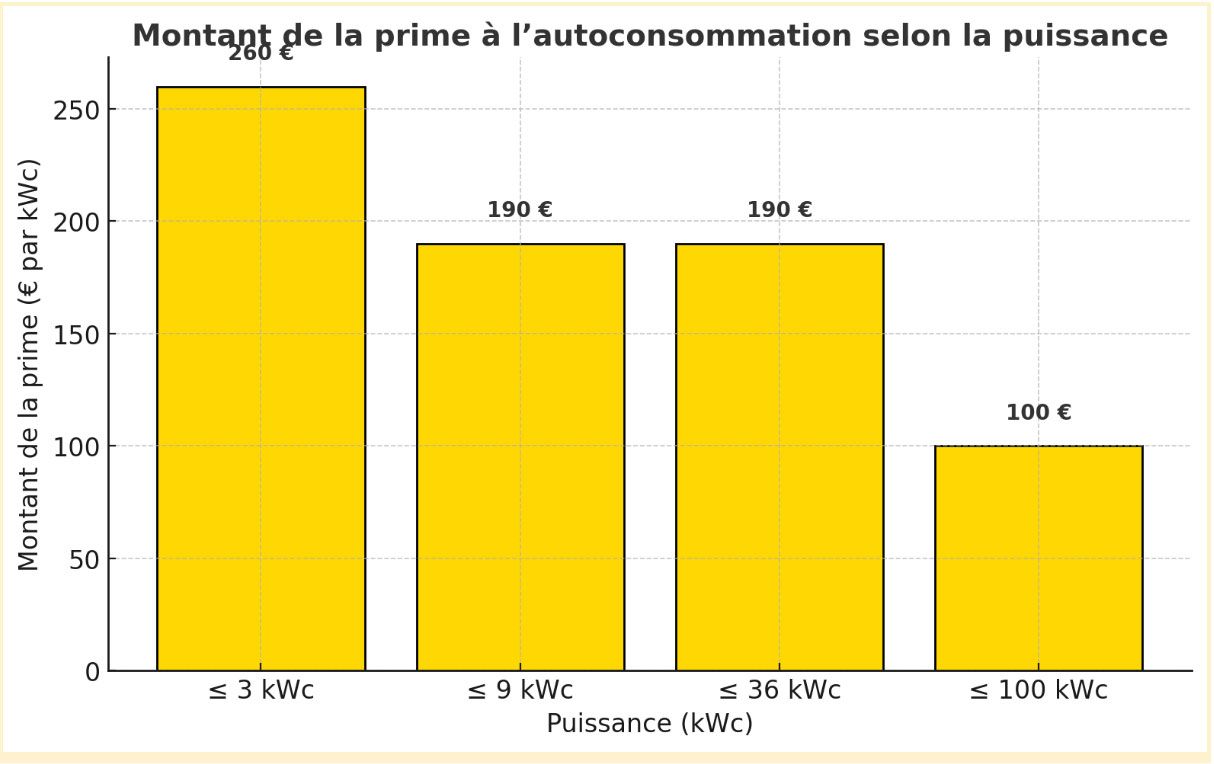 découvrez comment les entreprises peuvent bénéficier de primes d'autoconsommation pour optimiser leur consommation d'énergie, réduire leurs coûts et contribuer à la transition énergétique. informez-vous sur les dispositifs d'aides disponibles et les meilleures pratiques pour en profiter.