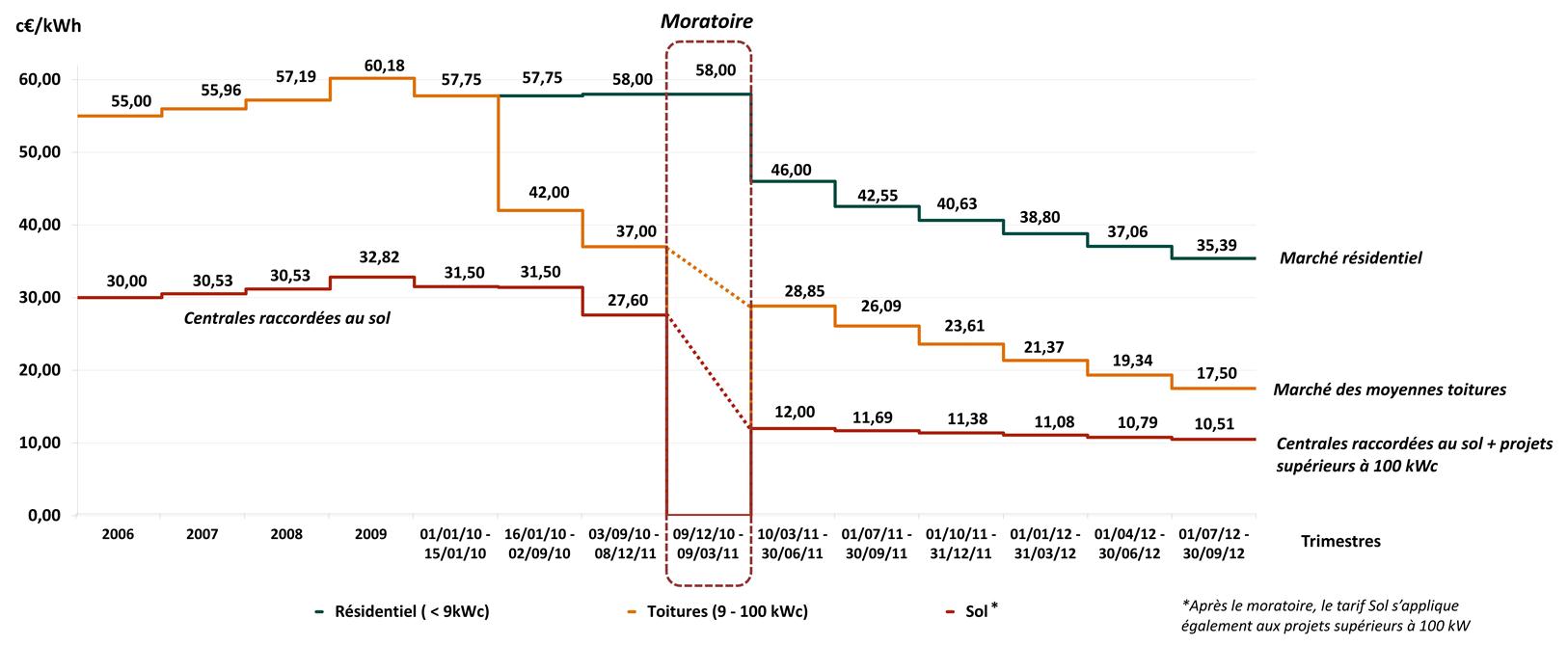 découvrez les prix compétitifs pour l'installation de systèmes solaires de 9 kwc. optimisez votre consommation d'énergie et réduisez vos factures grâce à des solutions durables et rentables.