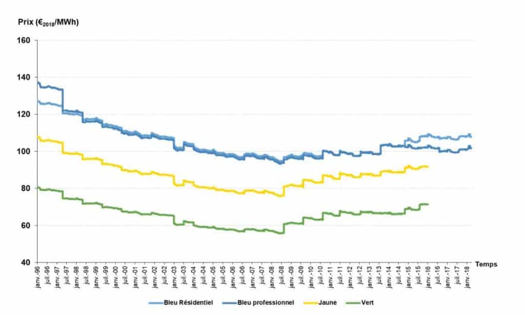 découvrez les tarifs de l'abonnement engie pour une puissance de 9 kw. comparez les offres et trouvez l'option qui correspond à vos besoins énergétiques tout en maîtrisant votre budget.