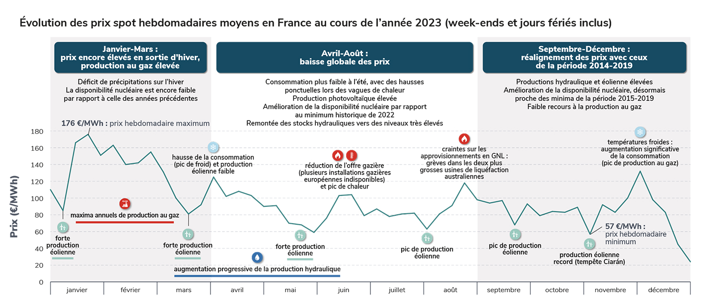découvrez les tendances et les fluctuations des prix de l'électricité en france. informez-vous sur les facteurs qui influencent ces tarifs et comment optimiser votre consommation pour réduire vos factures d'énergie.