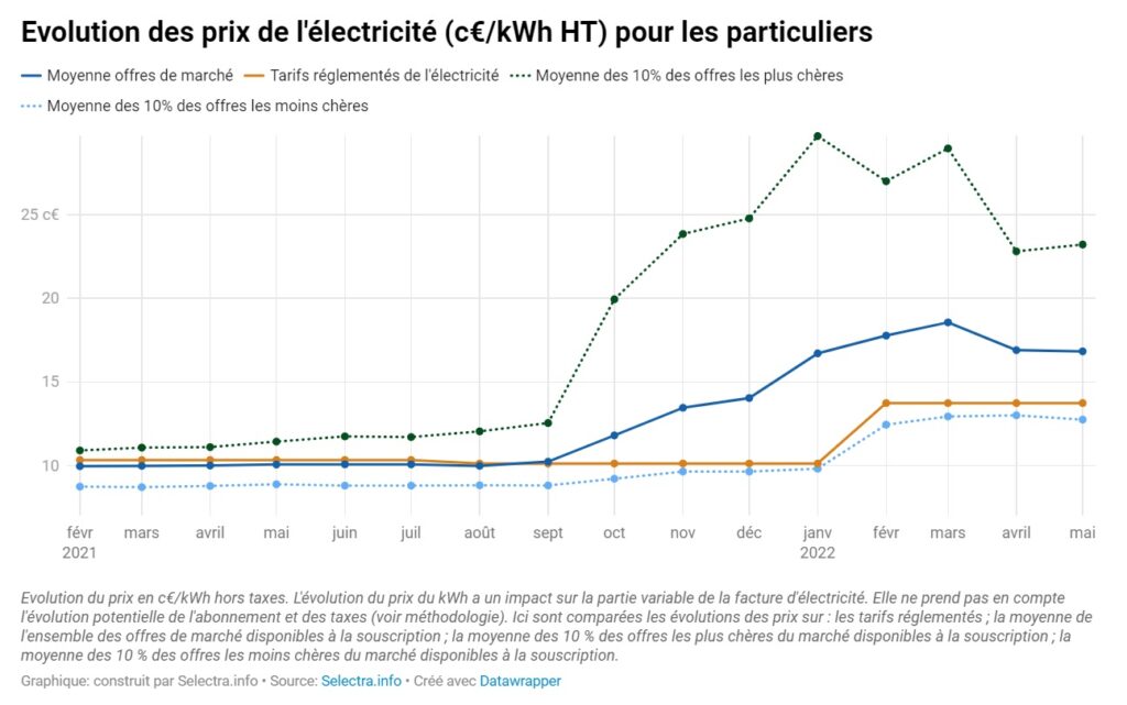 découvrez les tendances actuelles des prix de l'électricité en france. comparez les tarifs, trouvez les meilleures offres et informez-vous sur l'impact des fluctuations du marché sur votre facture d'énergie.