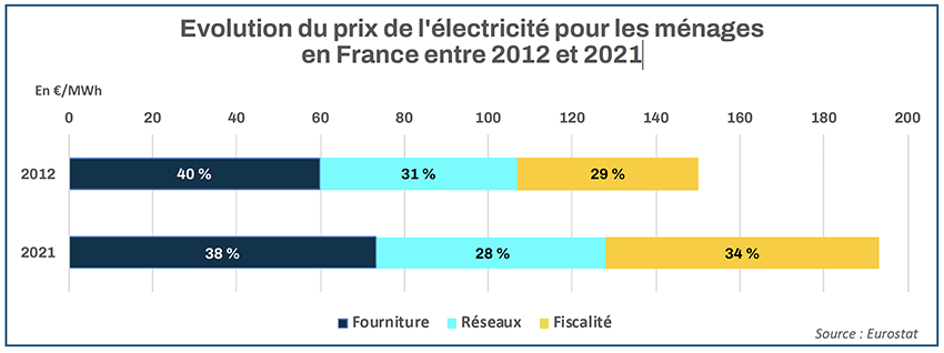 découvrez les tendances actuelles des prix de l'électricité en france. informez-vous sur les facteurs influençant les tarifs et comparez les offres pour économiser sur votre facture d'électricité.