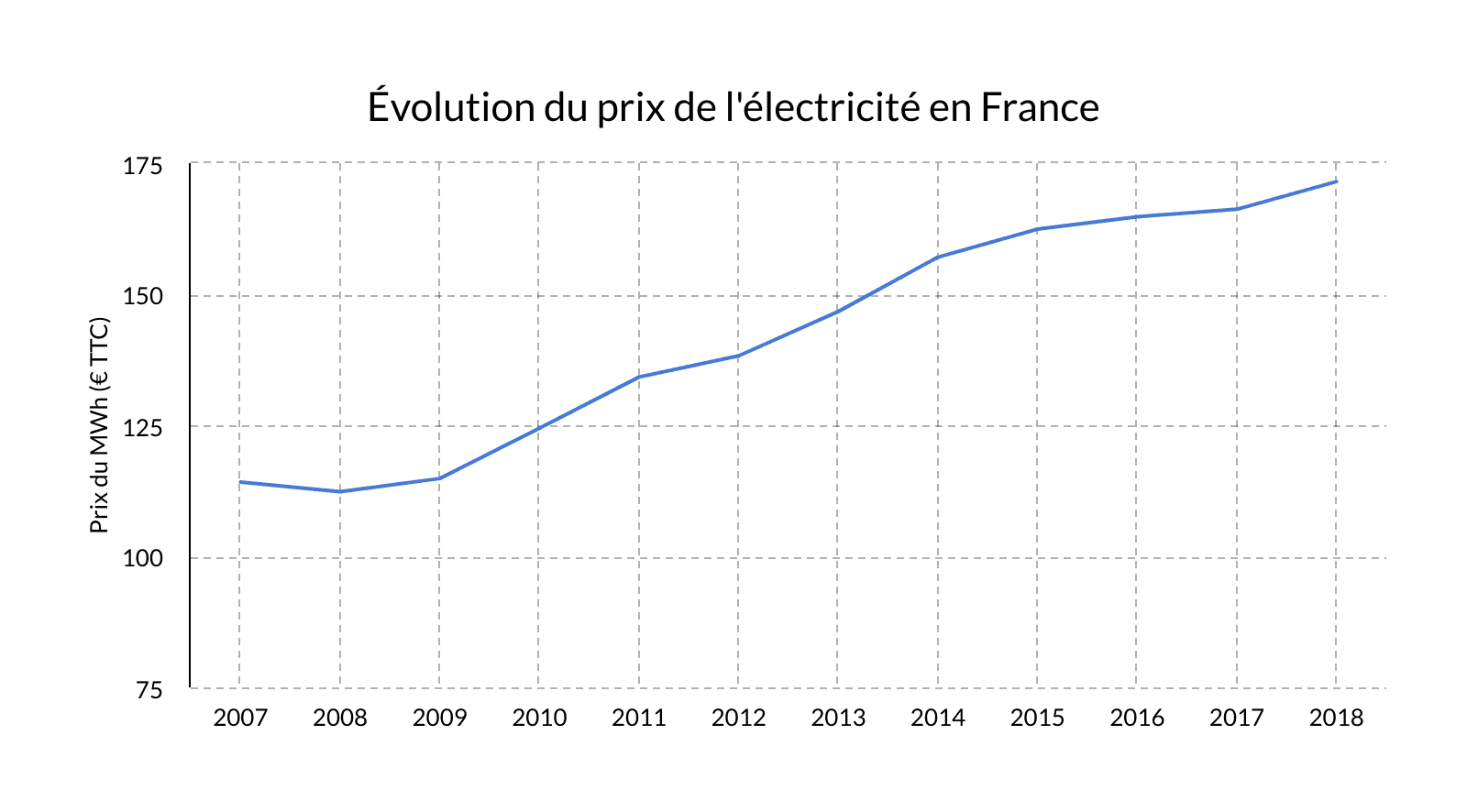 découvrez tout ce qu'il faut savoir sur les prix de l'électricité en france. analyse des tendances, comparatifs des tarifs des fournisseurs et conseils pour réduire votre facture d'énergie.