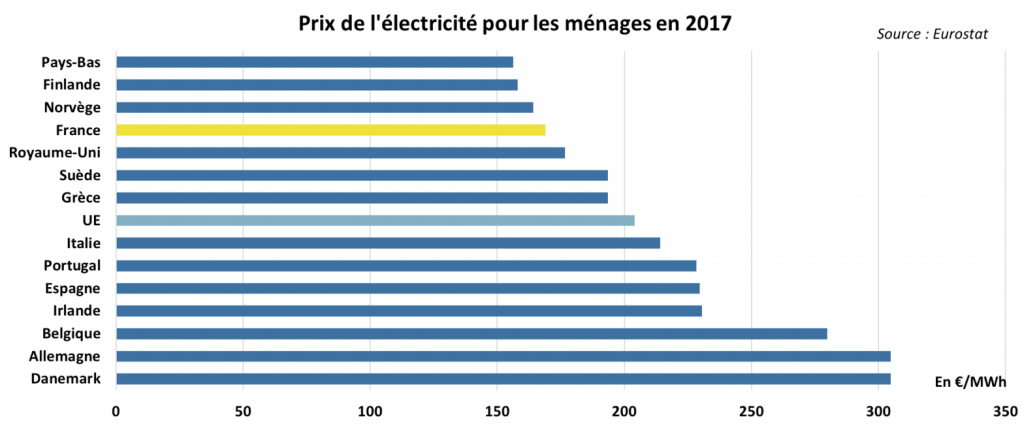 découvrez les dernières tendances et les tarifs de l'électricité en france. informez-vous sur les prix actuels, les variations et les conseils pour optimiser votre consommation d'énergie et réduire vos factures.