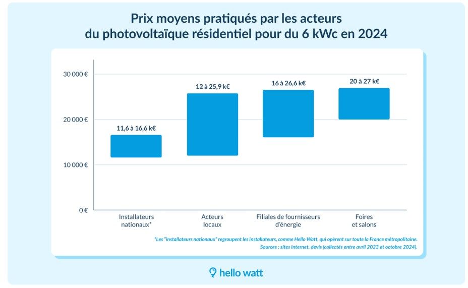 découvrez les prix de l'installation de panneaux solaires de 9 kw. obtenez des informations détaillées sur les coûts, les avantages et les aides disponibles pour optimiser votre investissement énergétique.