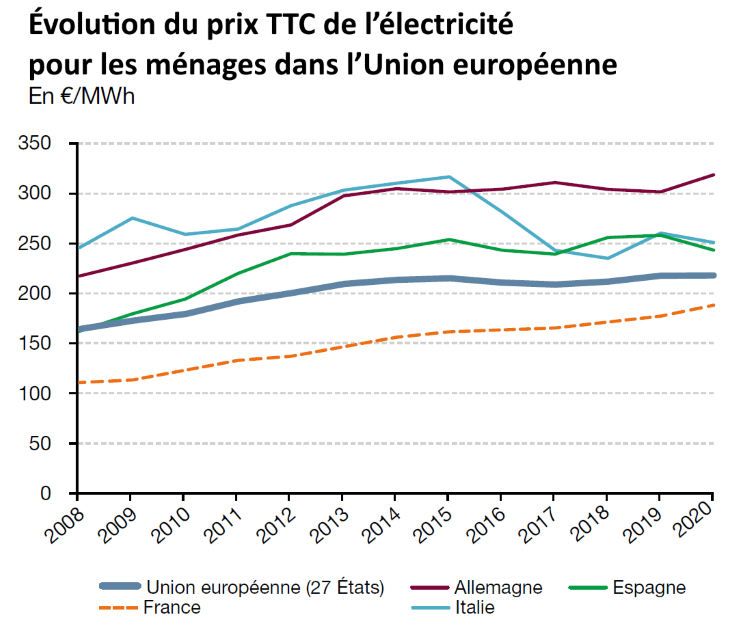 découvrez les prix du kwh en france, les tendances actuelles de l'énergie, et les astuces pour réduire votre facture d'électricité. restez informé sur l'évolution des tarifs et les impacts sur votre consommation.