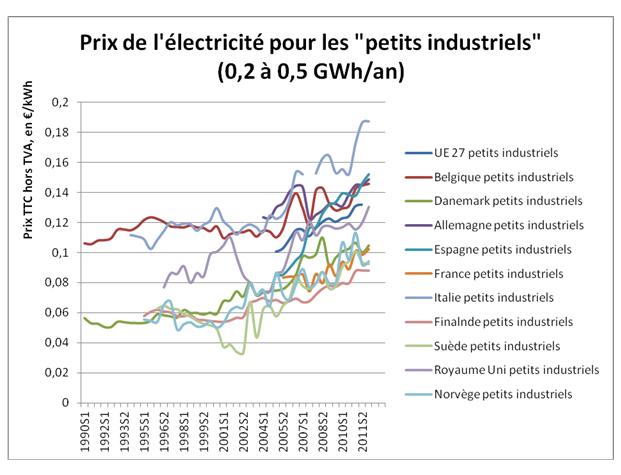 découvrez les prévisions des prix du kwh industriel pour 2025. analysez les tendances du marché et préparez-vous à optimiser vos coûts énergétiques pour l'avenir.