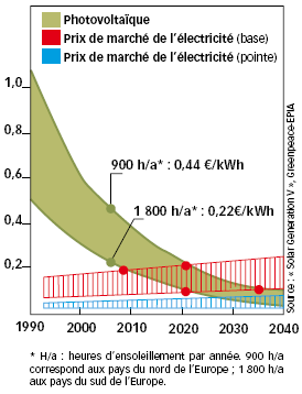 découvrez les prévisions des prix du kwh photovoltaïque en 2025. informez-vous sur les tendances du marché de l'énergie solaire et les impacts sur votre investissement. restez à jour pour optimiser vos choix énergétiques avec notre analyse complète.