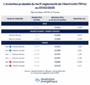 découvrez les prix du kwh pour 2025 chez total direct énergie. comparez les tarifs, les options de contrat et les avantages de choisir total direct énergie comme fournisseur d'électricité. restez informé pour faire le meilleur choix pour votre consommation énergétique.