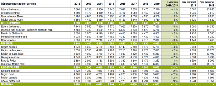 découvrez les prix du mètre carré des terrains agricoles anciens en france. informez-vous sur les tendances du marché, les facteurs influençant les prix et les conseils pour investir dans des propriétés agricoles. restez à jour sur l'évolution des valeurs foncières pour une meilleure prise de décision.